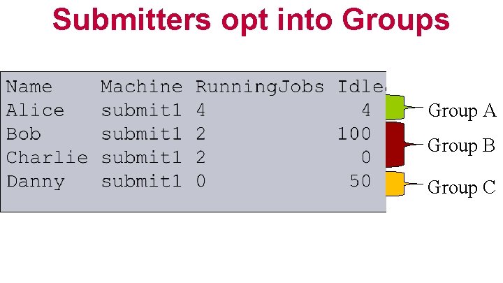 Submitters opt into Groups Group A Group B Group C 