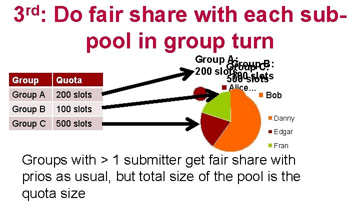 rd 3 : Do fair share with each subpool in group turn Group Quota