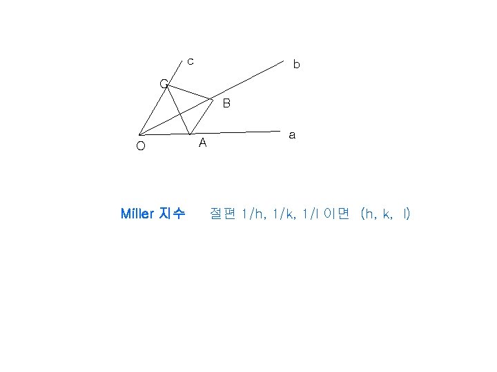 c b C B O Miller 지수 A a 절편 1/h, 1/k, 1/l 이면