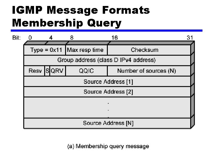 IGMP Message Formats Membership Query 