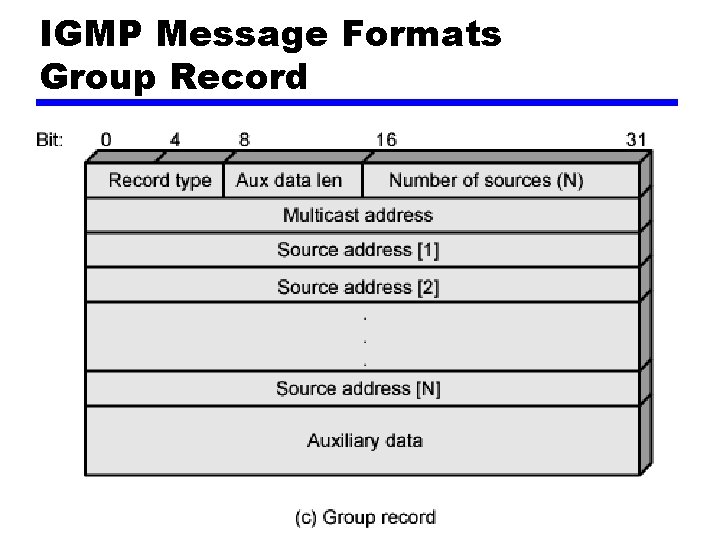 IGMP Message Formats Group Record 