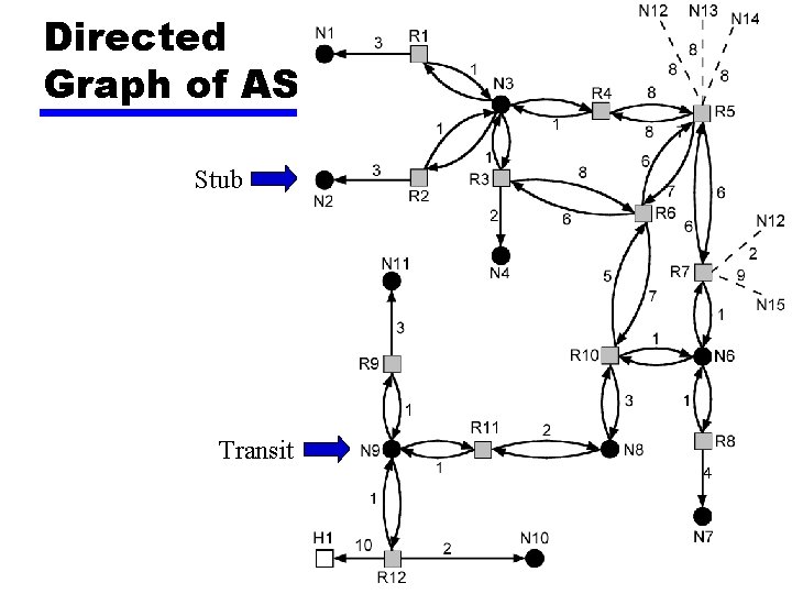 Directed Graph of AS Stub Transit 