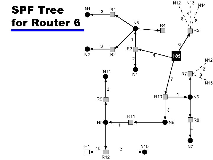 SPF Tree for Router 6 