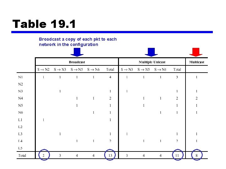 Table 19. 1 Broadcast a copy of each pkt to each network in the