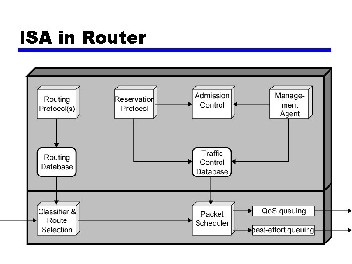 ISA in Router 