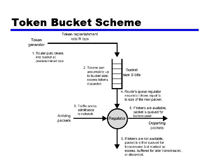 Token Bucket Scheme 