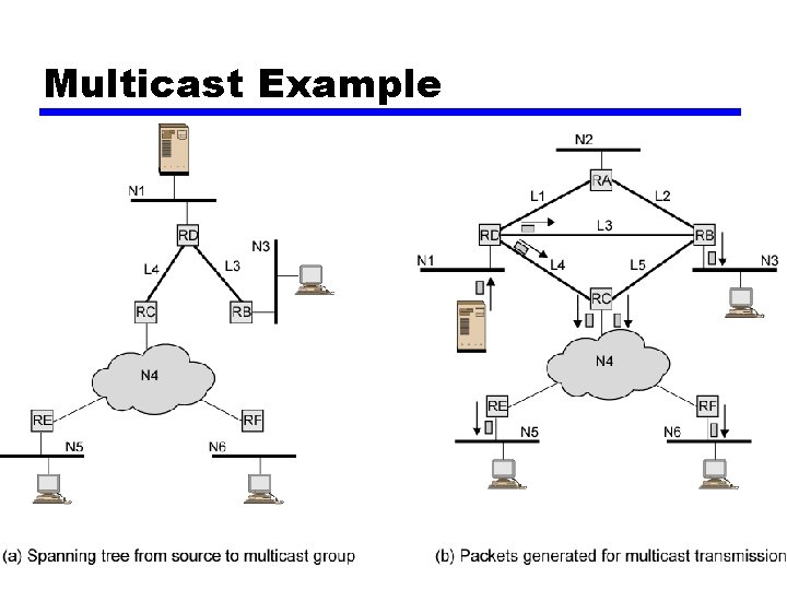 Multicast Example 