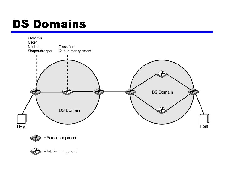 DS Domains 