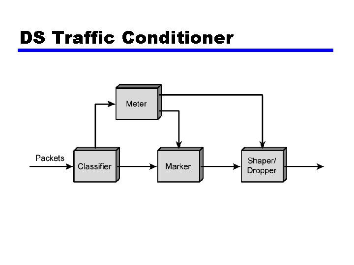 DS Traffic Conditioner 