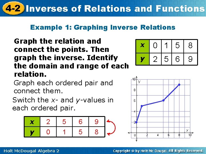 4 -2 Inverses of Relations and Functions Example 1: Graphing Inverse Relations Graph the