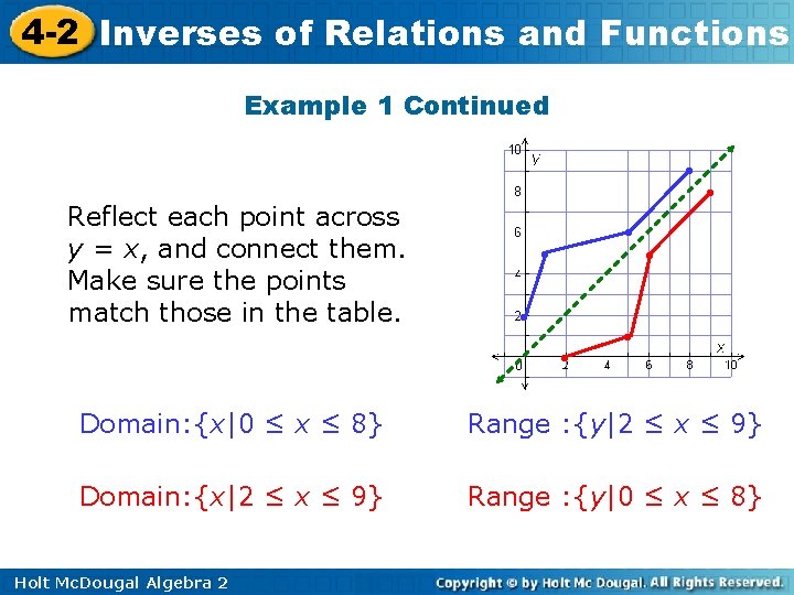 4 -2 Inverses of Relations and Functions Example 1 Continued • Reflect each point