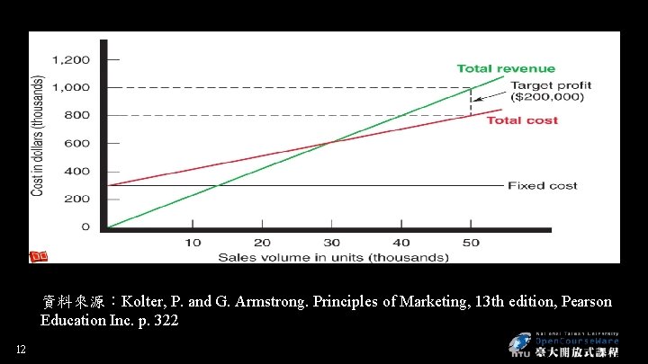 資料來源：Kolter, P. and G. Armstrong. Principles of Marketing, 13 th edition, Pearson Education Inc.