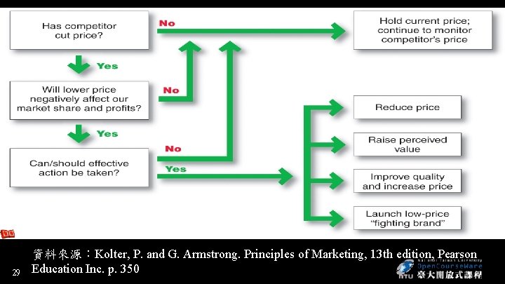 29 資料來源：Kolter, P. and G. Armstrong. Principles of Marketing, 13 th edition, Pearson Education