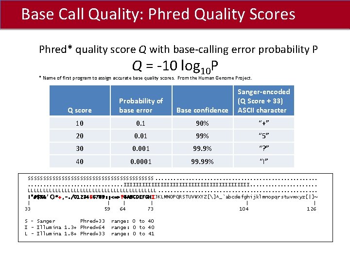 Base Call Quality: Phred Quality Scores Click to edit Master title style Phred* quality