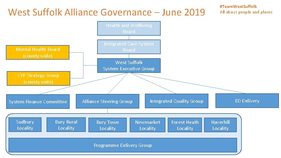 West Suffolk Alliance Governance – June 2019 #Team. West. Suffolk All about people and
