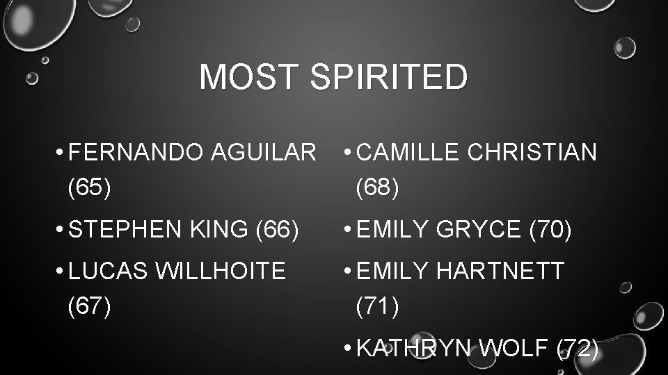 MOST SPIRITED • FERNANDO AGUILAR • CAMILLE CHRISTIAN (65) (68) • STEPHEN KING (66)