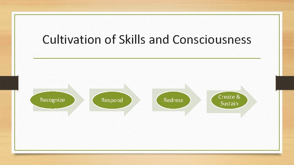 Cultivation of Skills and Consciousness Recognize Respond Redress Create & Sustain 