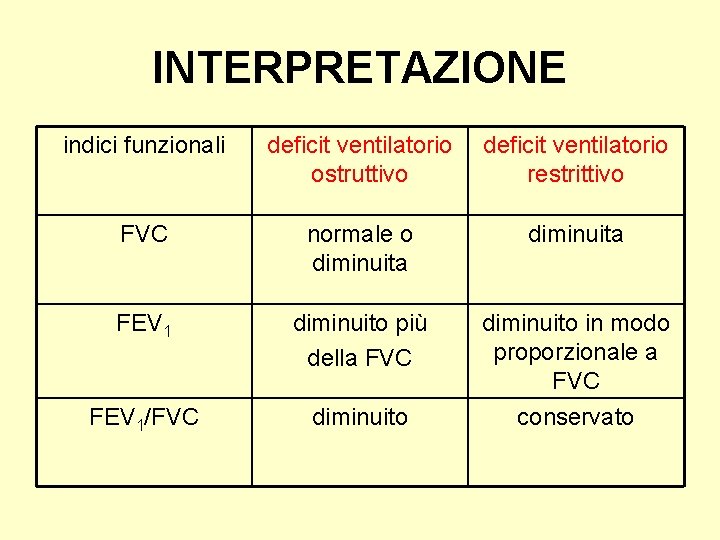 INTERPRETAZIONE indici funzionali deficit ventilatorio ostruttivo deficit ventilatorio restrittivo FVC normale o diminuita FEV