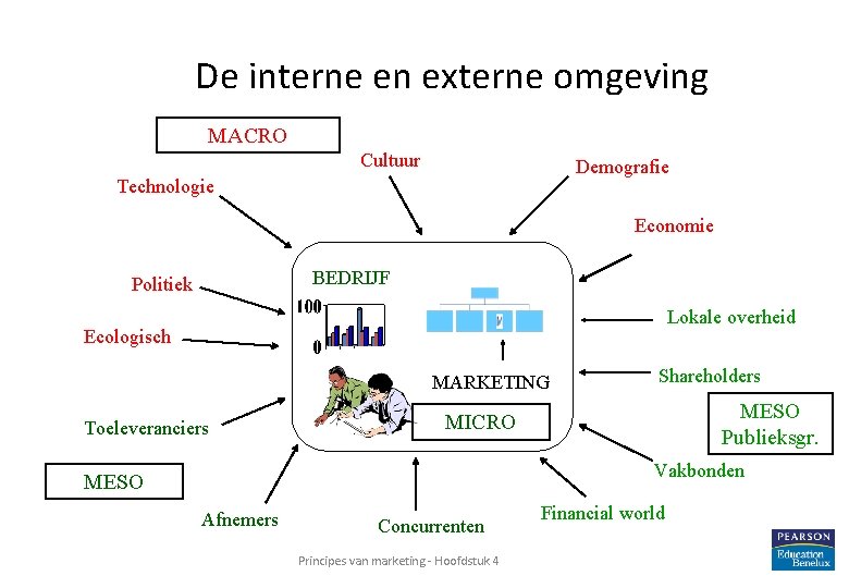 De interne en externe omgeving MACRO Cultuur Demografie Technologie Economie BEDRIJF Politiek Lokale overheid