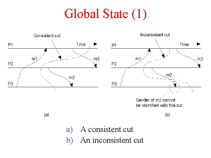 Global State (1) a) A consistent cut b) An inconsistent cut 