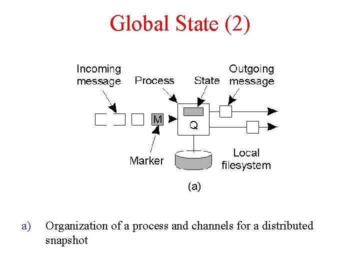 Global State (2) a) Organization of a process and channels for a distributed snapshot