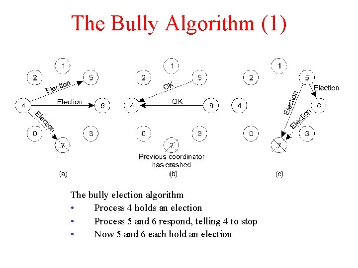 The Bully Algorithm (1) The bully election algorithm • Process 4 holds an election