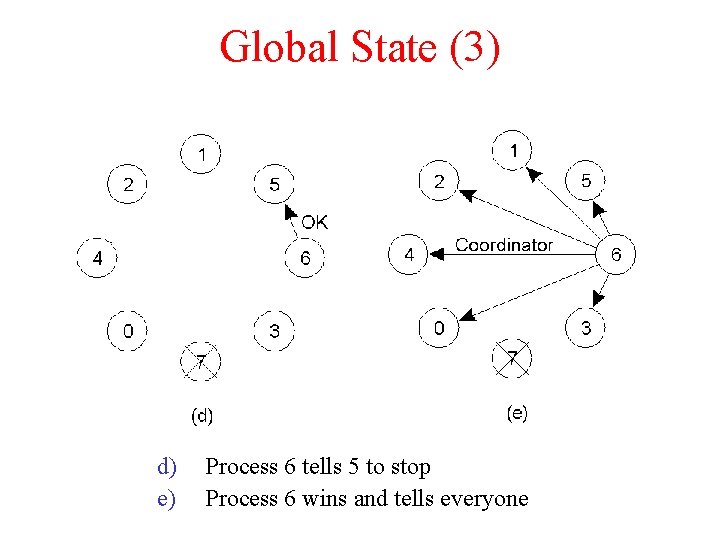 Global State (3) d) e) Process 6 tells 5 to stop Process 6 wins