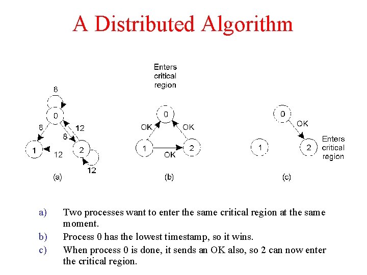 A Distributed Algorithm a) b) c) Two processes want to enter the same critical