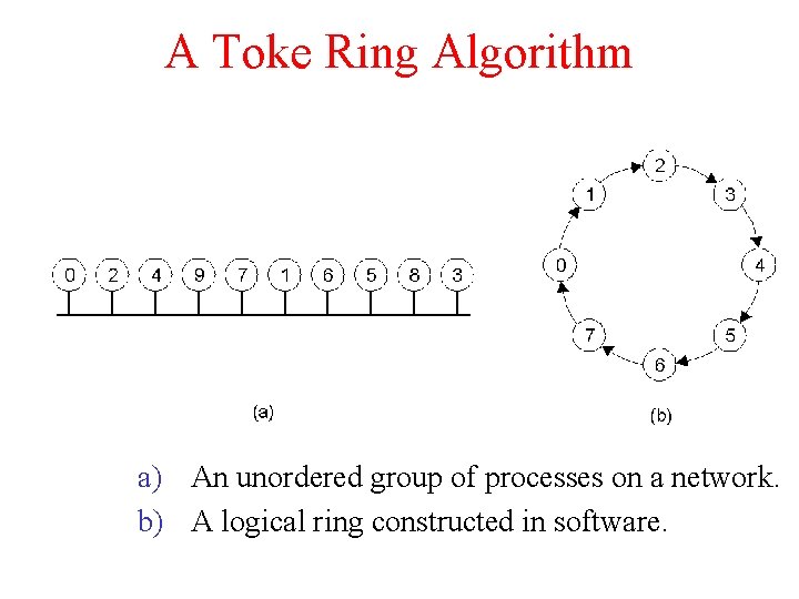 A Toke Ring Algorithm a) An unordered group of processes on a network. b)