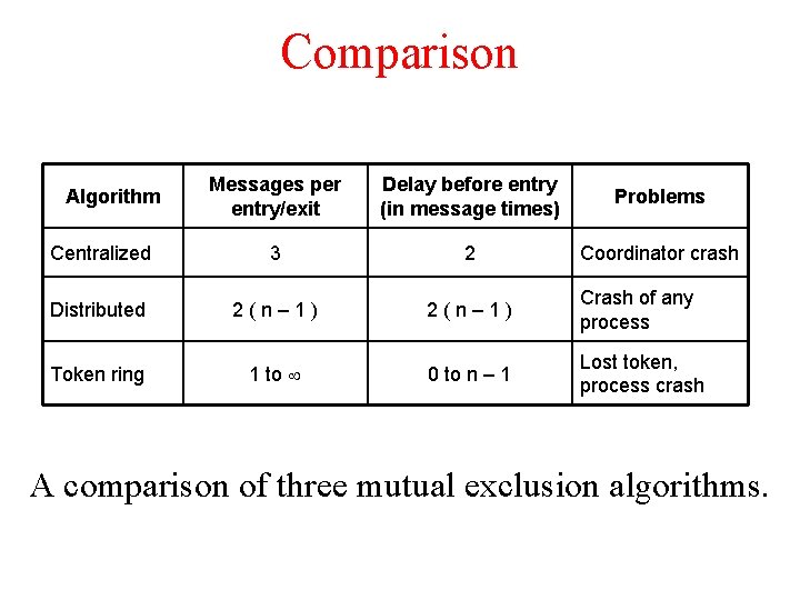 Comparison Messages per entry/exit Delay before entry (in message times) Problems Centralized 3 2