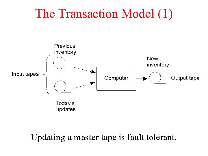 The Transaction Model (1) Updating a master tape is fault tolerant. 