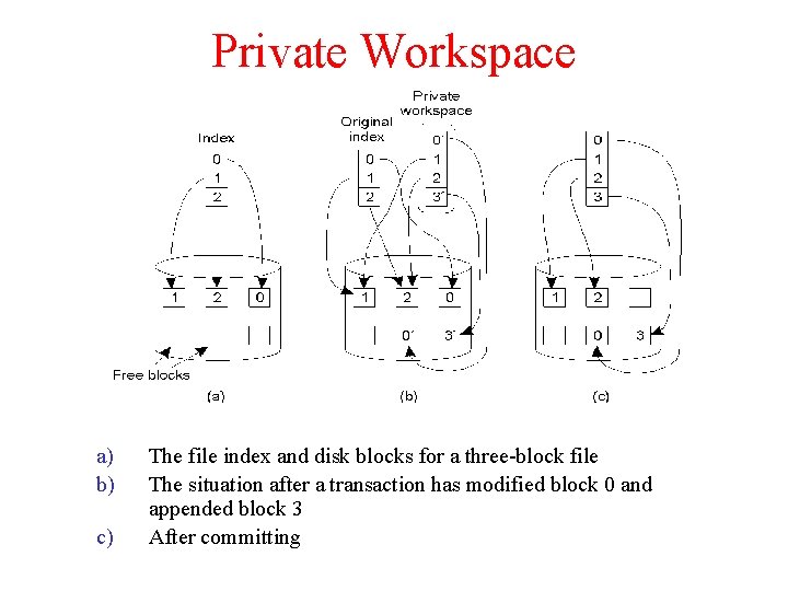 Private Workspace a) b) c) The file index and disk blocks for a three-block