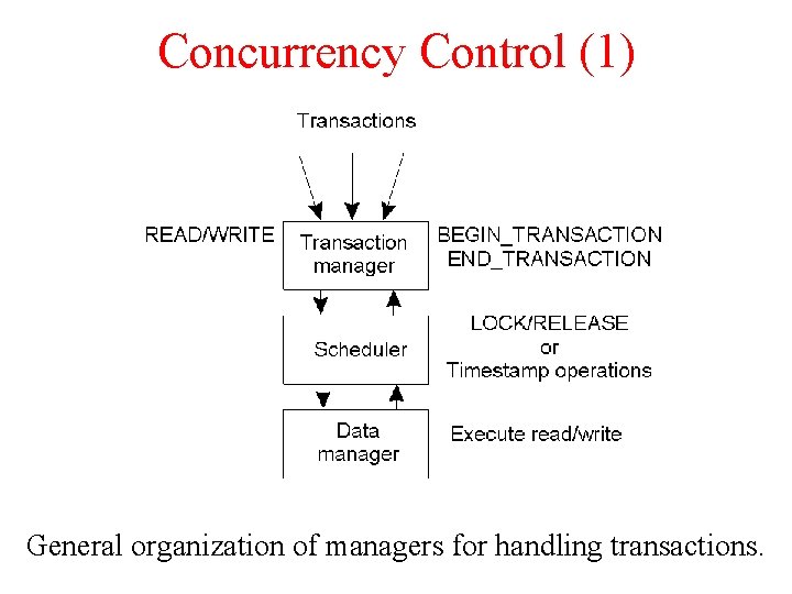 Concurrency Control (1) General organization of managers for handling transactions. 