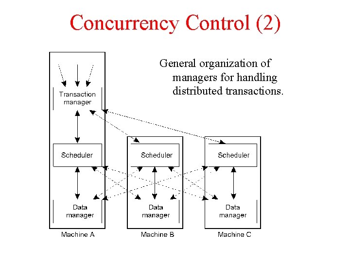 Concurrency Control (2) General organization of managers for handling distributed transactions. 