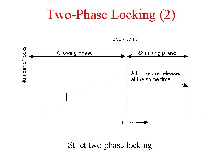 Two-Phase Locking (2) Strict two-phase locking. 