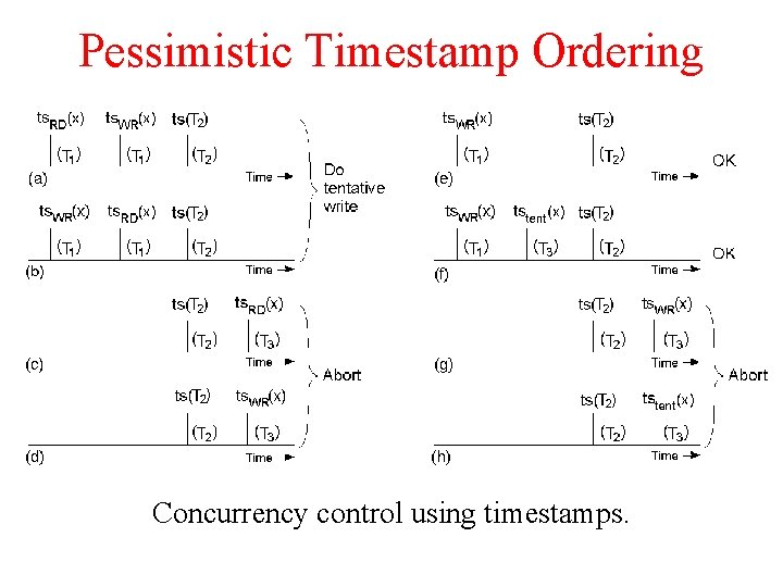 Pessimistic Timestamp Ordering Concurrency control using timestamps. 