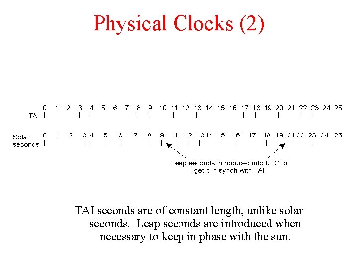 Physical Clocks (2) TAI seconds are of constant length, unlike solar seconds. Leap seconds
