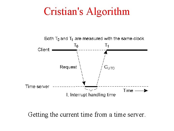 Cristian's Algorithm Getting the current time from a time server. 