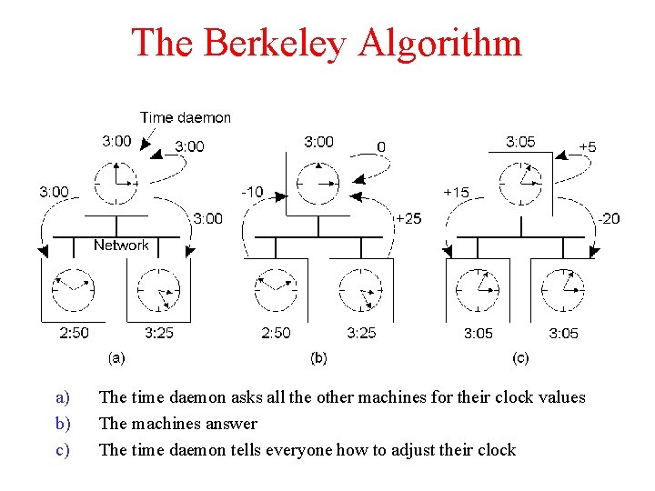 The Berkeley Algorithm a) b) c) The time daemon asks all the other machines