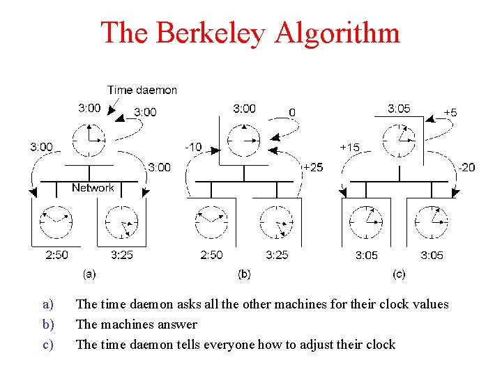The Berkeley Algorithm a) b) c) The time daemon asks all the other machines