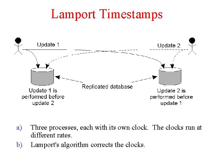 Lamport Timestamps a) b) Three processes, each with its own clock. The clocks run