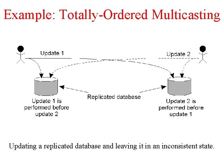 Example: Totally-Ordered Multicasting Updating a replicated database and leaving it in an inconsistent state.