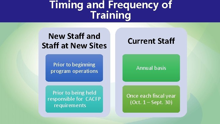 Timing and Frequency of Training New Staff and Staff at New Sites Current Staff