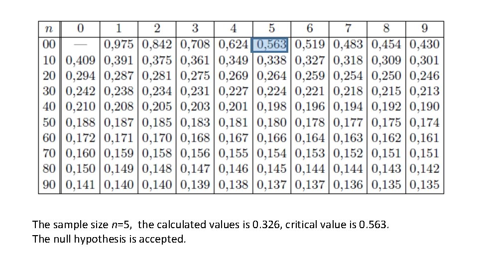 The sample size n=5, the calculated values is 0. 326, critical value is 0. The sample size n=5, the calculated values is 0. 326, critical value is 0.