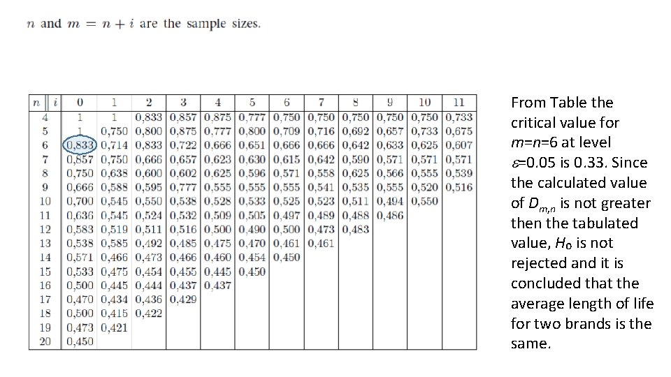 From Table the critical value for m=n=6 at level e=0. 05 is 0. 33. From Table the critical value for m=n=6 at level e=0. 05 is 0. 33.