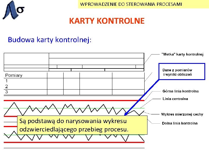 WPROWADZENIE DO STEROWANIA PROCESAMI KARTY KONTROLNE Budowa karty kontrolnej: Są podstawą do narysowania wykresu