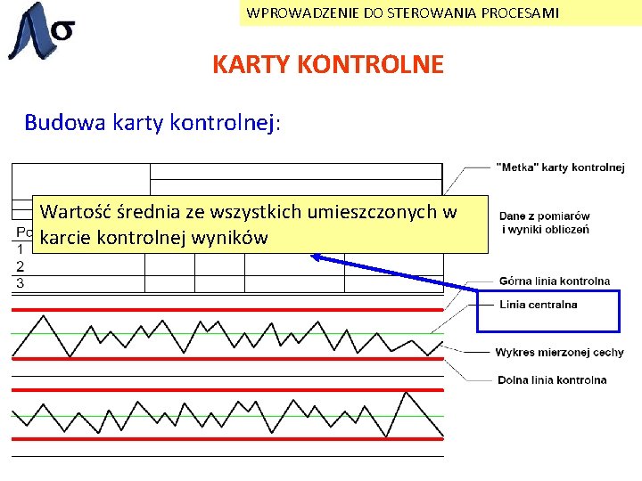 WPROWADZENIE DO STEROWANIA PROCESAMI KARTY KONTROLNE Budowa karty kontrolnej: Wartość średnia ze wszystkich umieszczonych