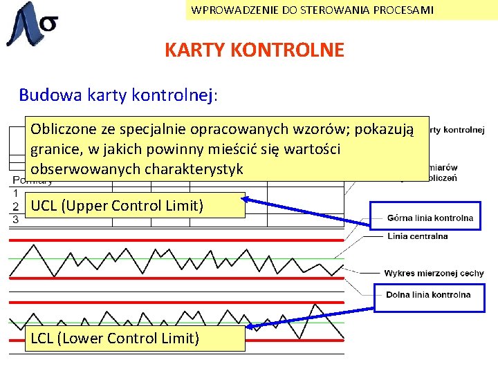 WPROWADZENIE DO STEROWANIA PROCESAMI KARTY KONTROLNE Budowa karty kontrolnej: Obliczone ze specjalnie opracowanych wzorów;