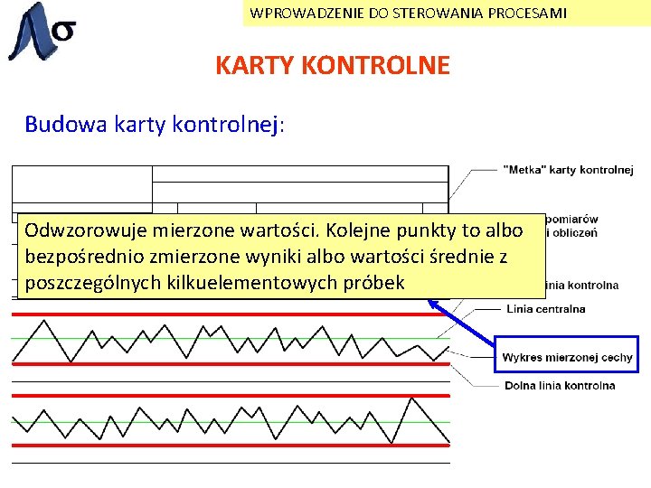 WPROWADZENIE DO STEROWANIA PROCESAMI KARTY KONTROLNE Budowa karty kontrolnej: Odwzorowuje mierzone wartości. Kolejne punkty