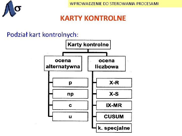 WPROWADZENIE DO STEROWANIA PROCESAMI KARTY KONTROLNE Podział kart kontrolnych: 